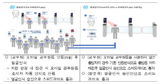 모바일+얼굴인식 복합인증 워크스루 출입시스템<자료:행정안전부>